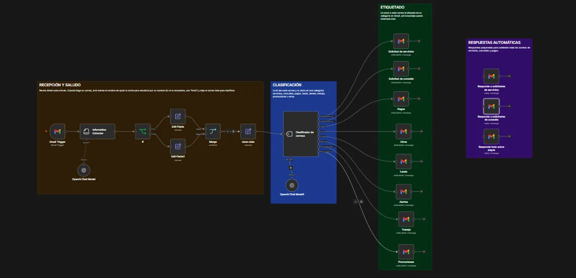 Workflow de n8n: Organizador de correos