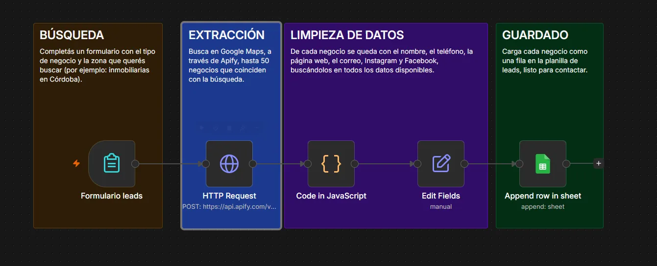 Workflow de n8n: Búsqueda de potenciales clientes